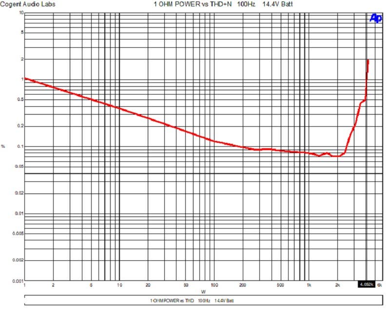 What is a Good Wattage for a Car Stereo